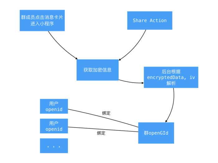 微信小程序群功能前端开发教程