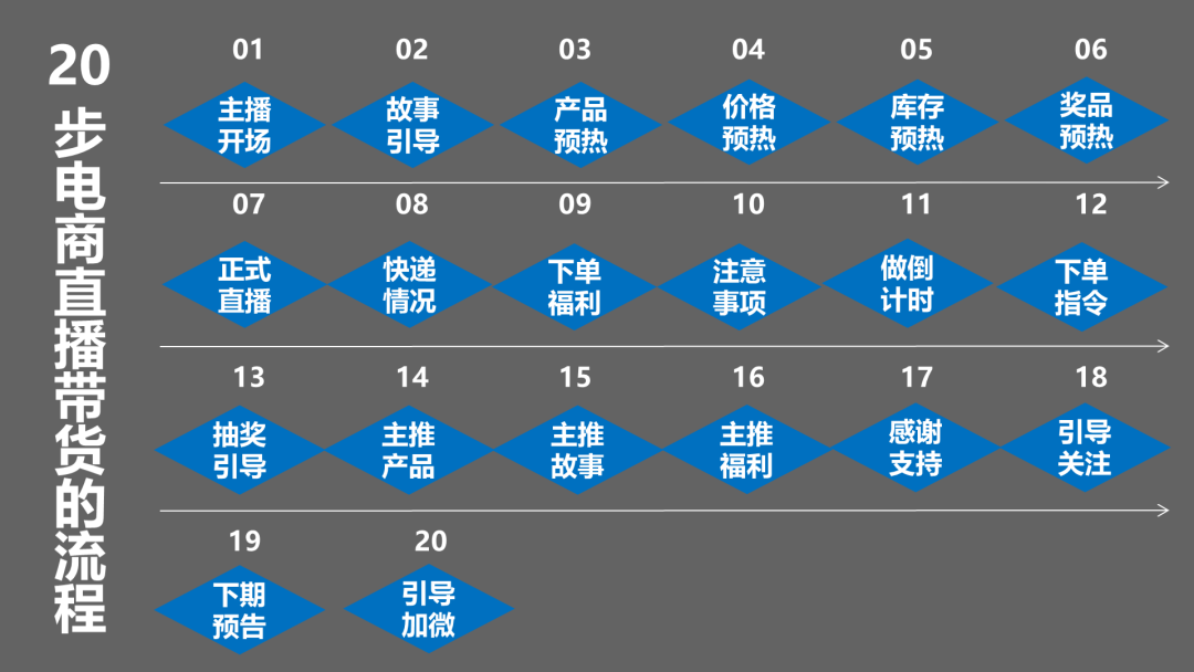 20步直播带货流程